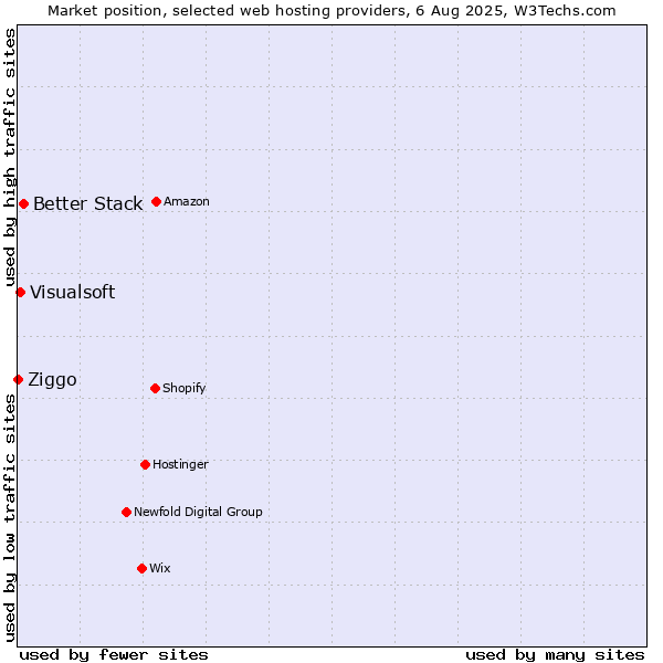 Market position of Better Stack vs. Visualsoft vs. Ziggo
