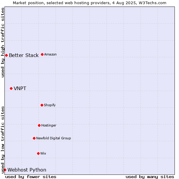 Market position of VNPT vs. Better Stack vs. Webhost Python