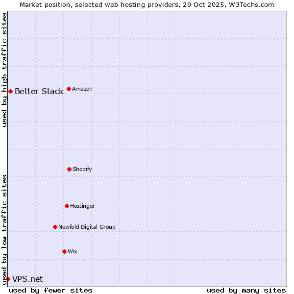 Market position of Better Stack vs. VPS.net