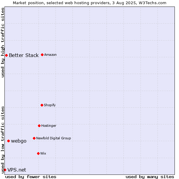 Market position of webgo vs. Better Stack vs. VPS.net