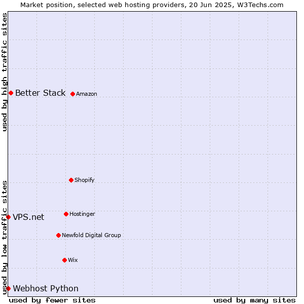 Market position of Better Stack vs. Webhost Python vs. VPS.net