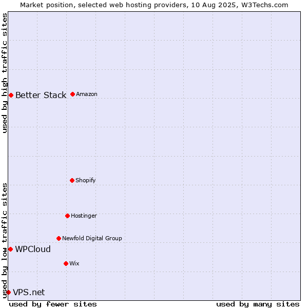 Market position of Better Stack vs. WPCloud vs. VPS.net