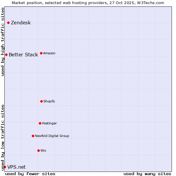 Market position of Zendesk vs. Better Stack vs. VPS.net