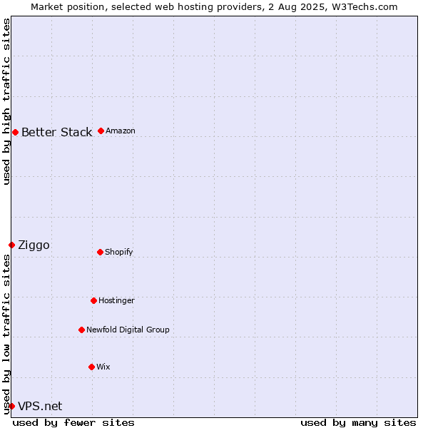 Market position of Better Stack vs. Ziggo vs. VPS.net