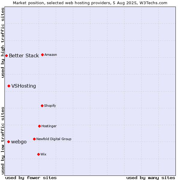 Market position of VSHosting vs. webgo vs. Better Stack