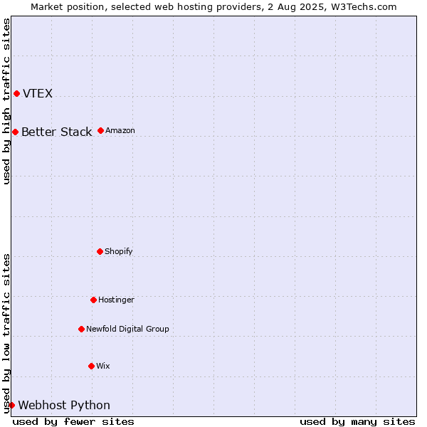 Market position of VTEX vs. Better Stack vs. Webhost Python