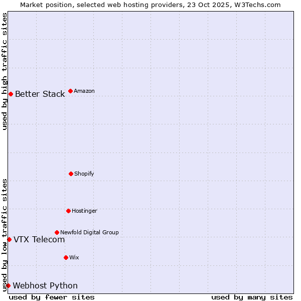 Market position of Better Stack vs. VTX Telecom vs. Webhost Python