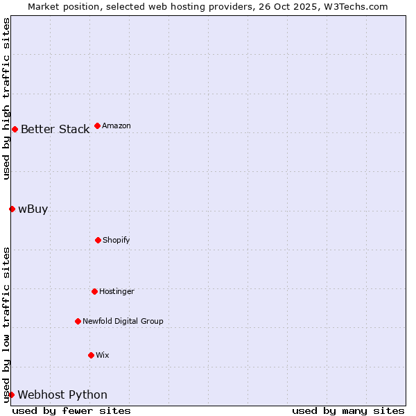 Market position of Better Stack vs. wBuy vs. Webhost Python