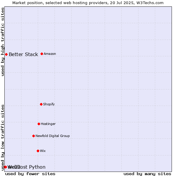 Market position of Better Stack vs. we22 vs. Webhost Python