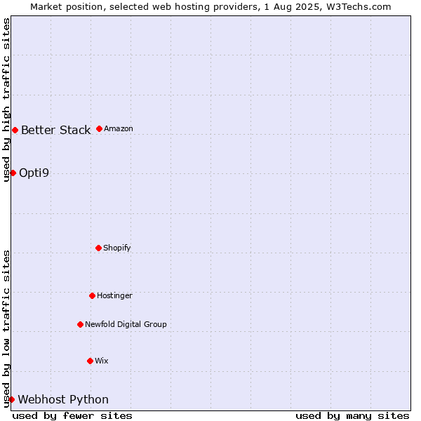 Market position of Better Stack vs. Opti9 vs. Webhost Python