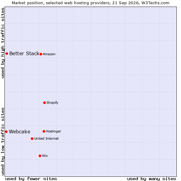 Market position of Better Stack vs. Webcake
