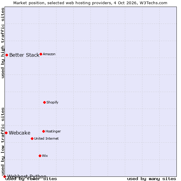 Market position of Better Stack vs. Webcake vs. Webhost Python