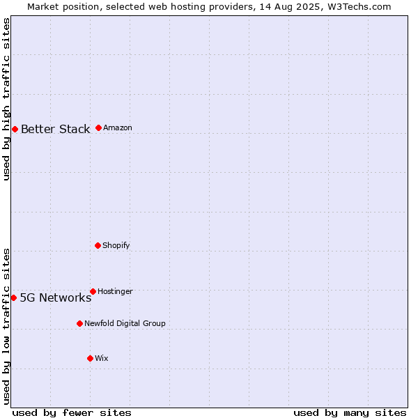 Market position of Better Stack vs. 5G Networks