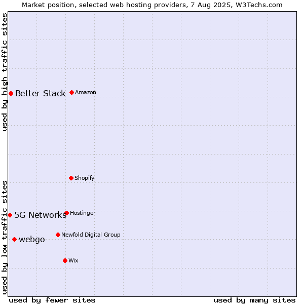 Market position of webgo vs. Better Stack vs. 5G Networks