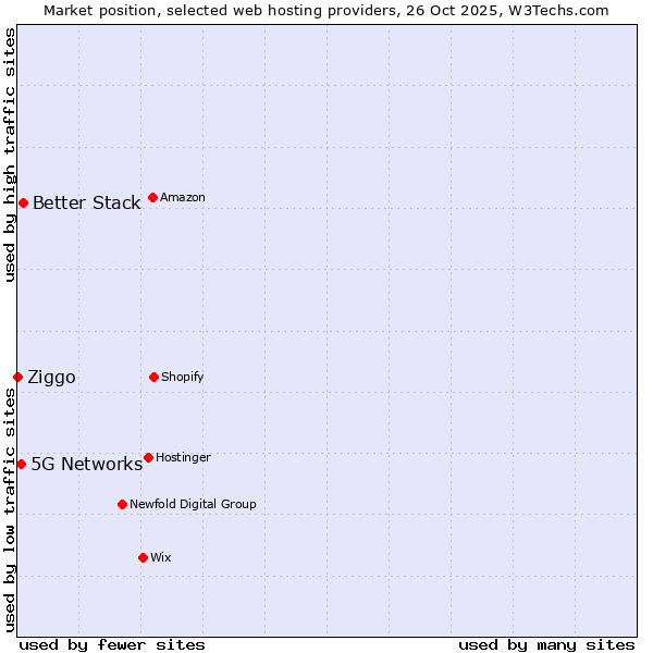 Market position of Better Stack vs. 5G Networks vs. Ziggo