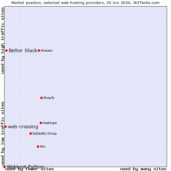 Market position of Better Stack vs. web-crossing vs. Webhost Python