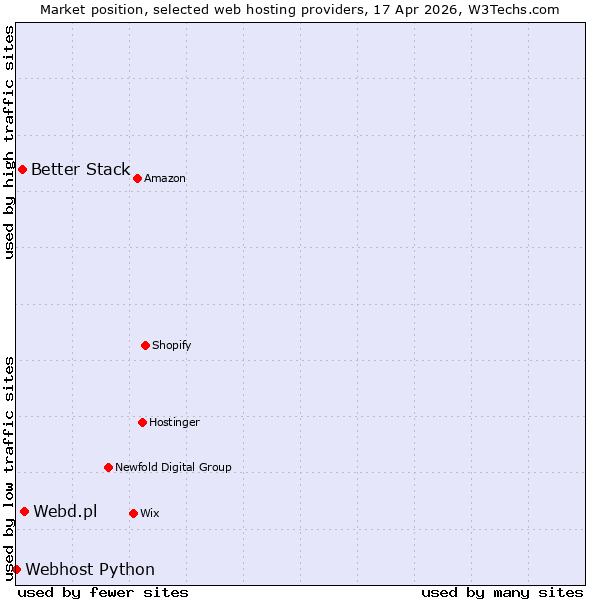 Market position of Webd.pl vs. Better Stack vs. Webhost Python
