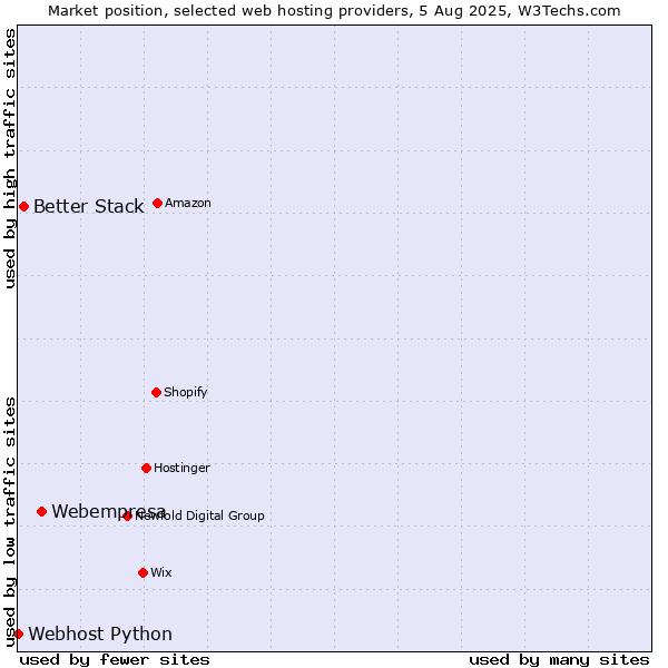 Market position of Webempresa vs. Better Stack vs. Webhost Python
