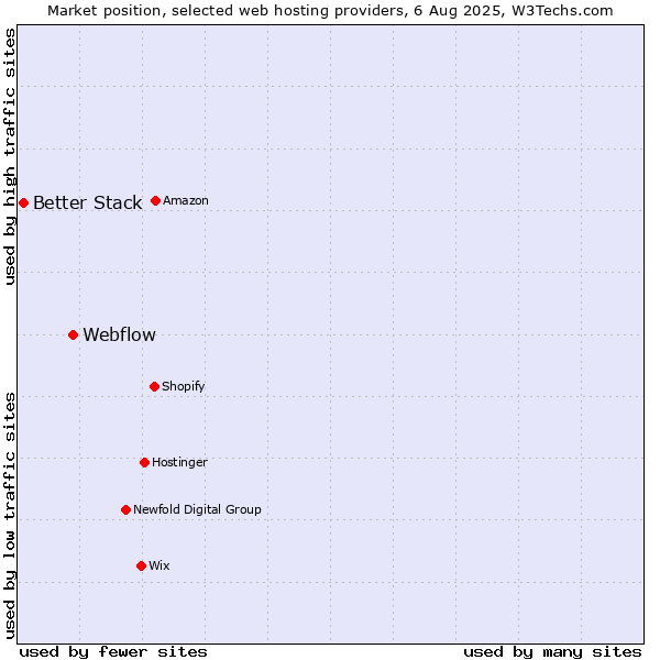 Market position of Webflow vs. Better Stack