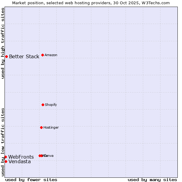 Market position of Better Stack vs. Vendasta vs. WebFronts