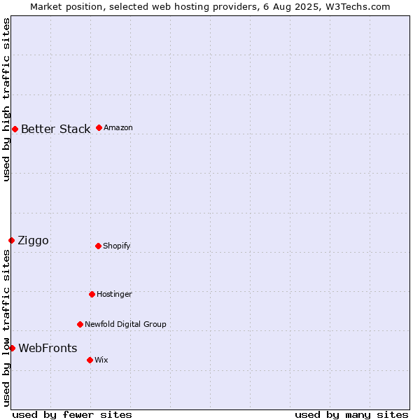 Market position of Better Stack vs. WebFronts vs. Ziggo