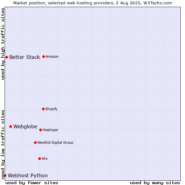 Market position of Webglobe vs. Better Stack vs. Webhost Python