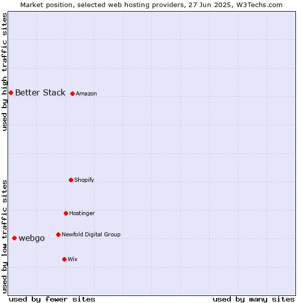 Market position of webgo vs. Better Stack