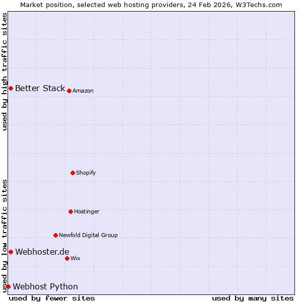 Market position of Better Stack vs. Webhoster.de vs. Webhost Python