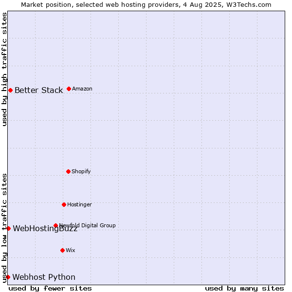 Market position of Better Stack vs. WebHostingBuzz vs. Webhost Python