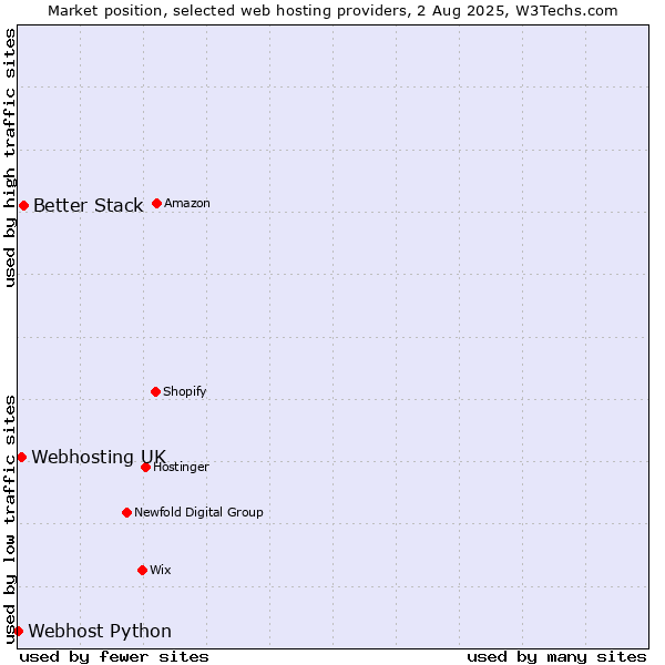Market position of Better Stack vs. Webhosting UK vs. Webhost Python