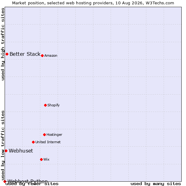 Market position of Better Stack vs. Webhuset vs. Webhost Python