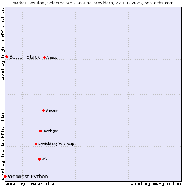 Market position of Better Stack vs. Webhost Python vs. WEBii