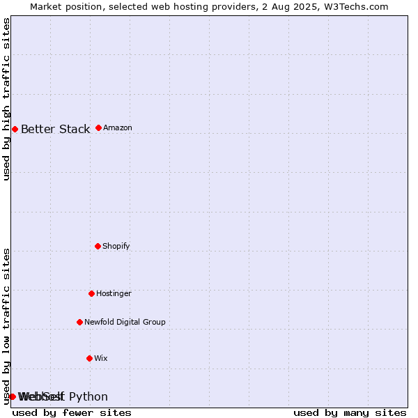 Market position of Better Stack vs. WebSelf vs. Webhost Python