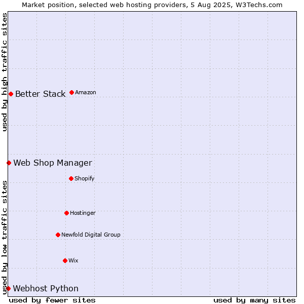 Market position of Better Stack vs. Web Shop Manager vs. Webhost Python