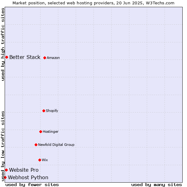 Market position of Better Stack vs. Website Pro vs. Webhost Python
