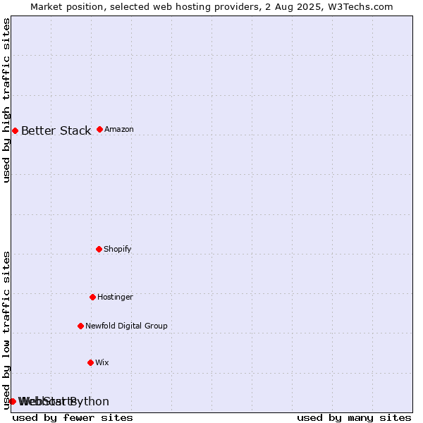 Market position of Better Stack vs. WebStarts vs. Webhost Python