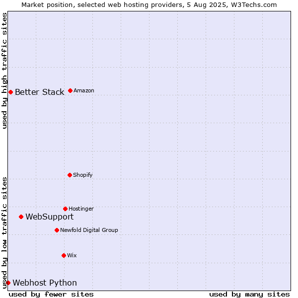 Market position of WebSupport vs. Better Stack vs. Webhost Python
