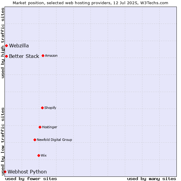 Market position of Webzilla vs. Better Stack vs. Webhost Python
