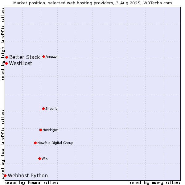 Market position of Better Stack vs. WestHost vs. Webhost Python