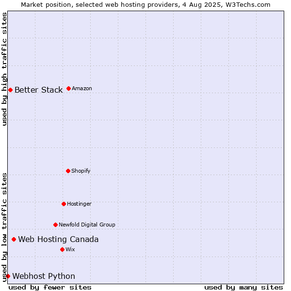 Market position of Web Hosting Canada vs. Better Stack vs. Webhost Python