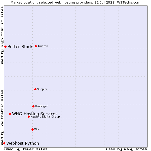 Market position of WHG Hosting Services vs. Better Stack vs. Webhost Python
