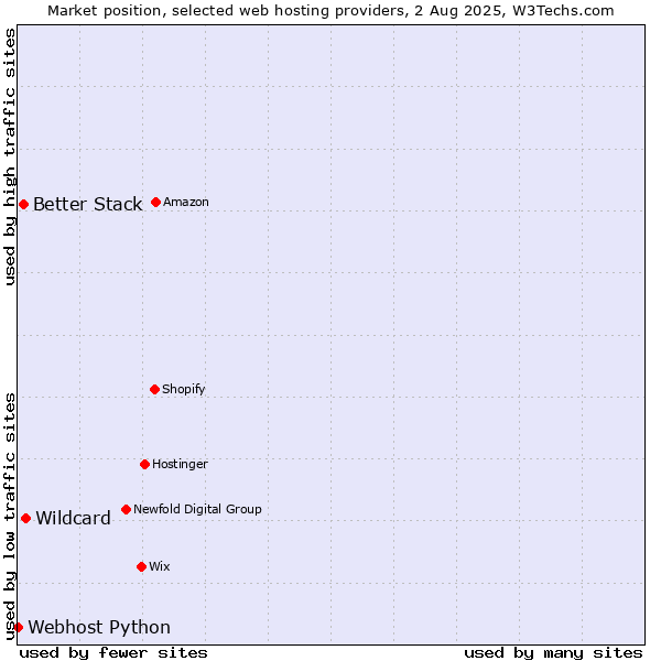 Market position of Wildcard vs. Better Stack vs. Webhost Python