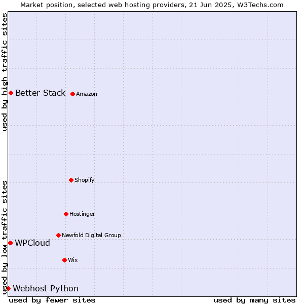 Market position of Better Stack vs. WPCloud vs. Webhost Python