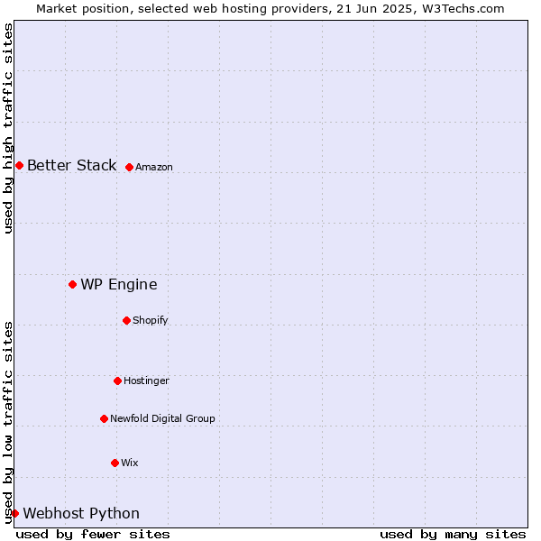 Market position of WP Engine vs. Better Stack vs. Webhost Python