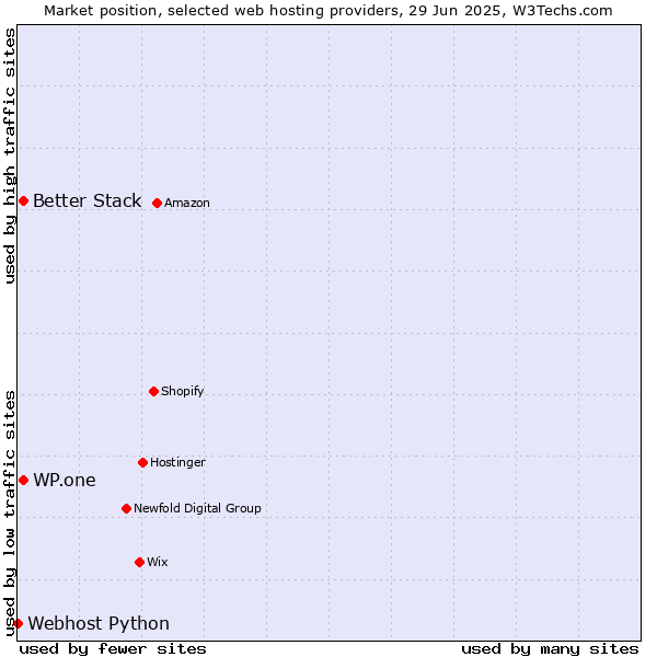 Market position of WP.one vs. Better Stack vs. Webhost Python