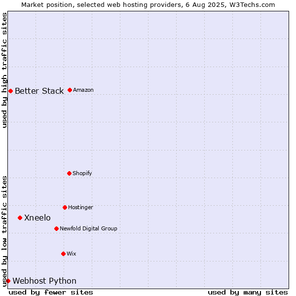 Market position of Xneelo vs. Better Stack vs. Webhost Python