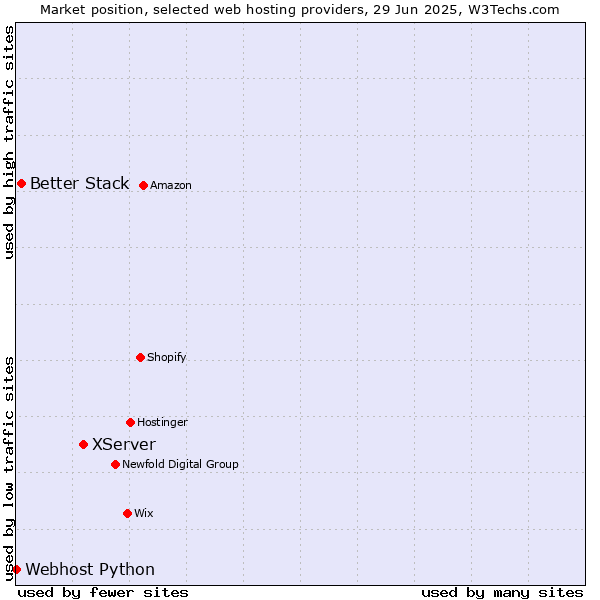 Market position of XServer vs. Better Stack vs. Webhost Python