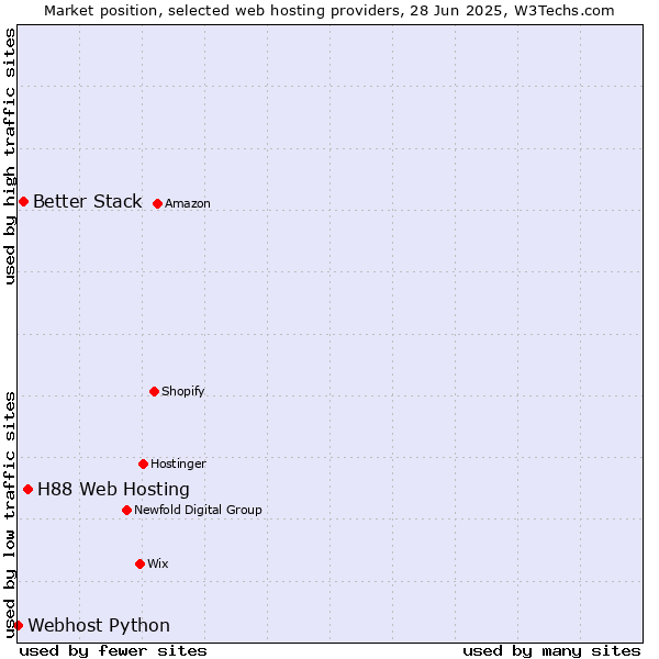 Market position of H88 Web Hosting vs. Better Stack vs. Webhost Python