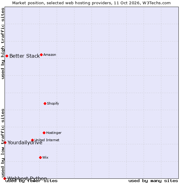 Market position of Better Stack vs. Yourdailydrive vs. Webhost Python