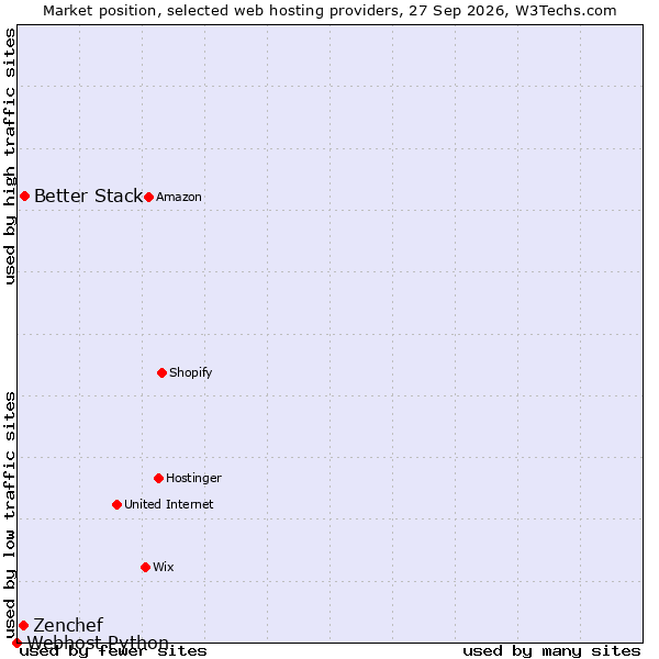 Market position of Better Stack vs. Zenchef vs. Webhost Python